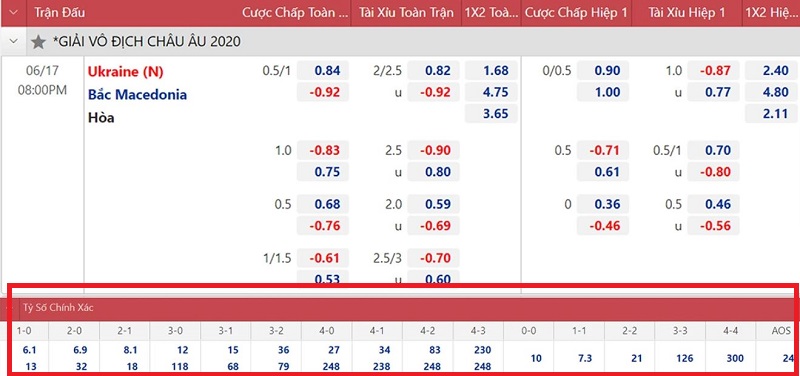 Kèo tỉ số trong bảng kèo cược trận đấu